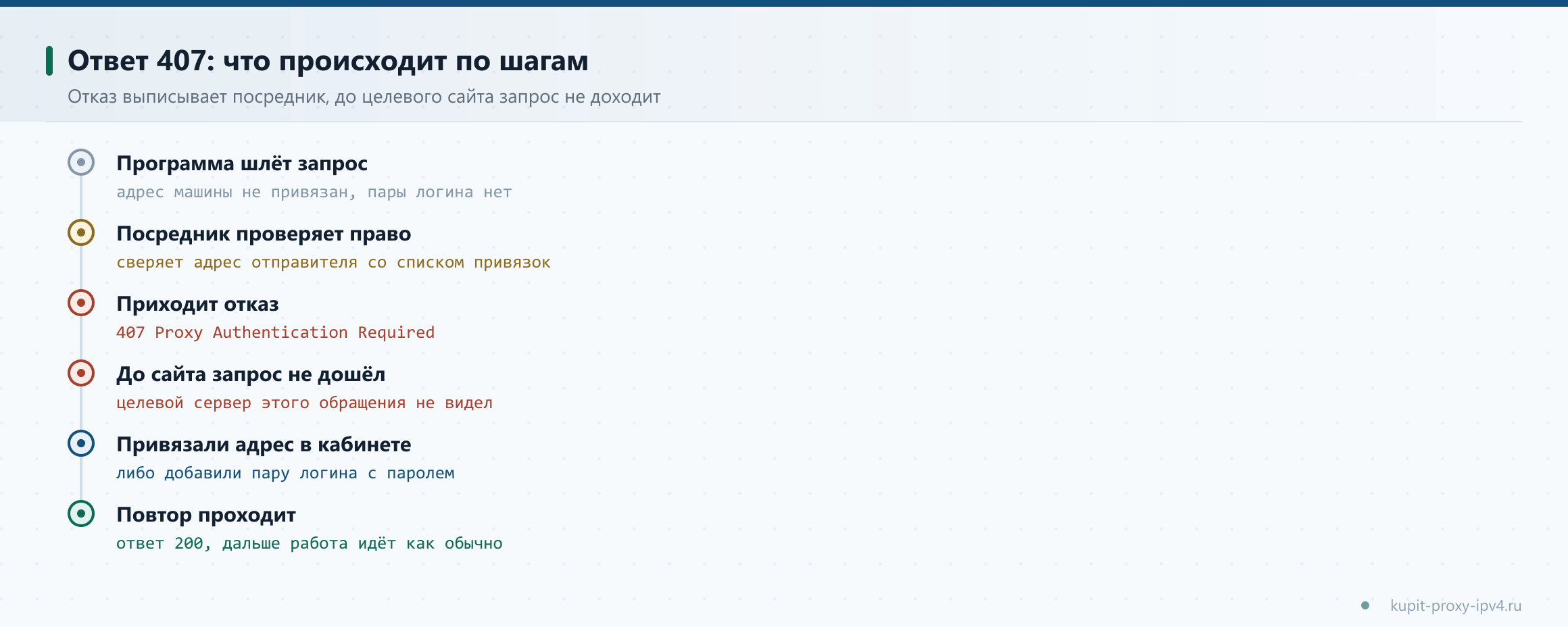 Ответ 407: что происходит по шагам. Отказ выписывает посредник, до целевого сайта запрос не доходит, схема по теме «Ошибка 407 при работе через прокси: что означает и как её снять»